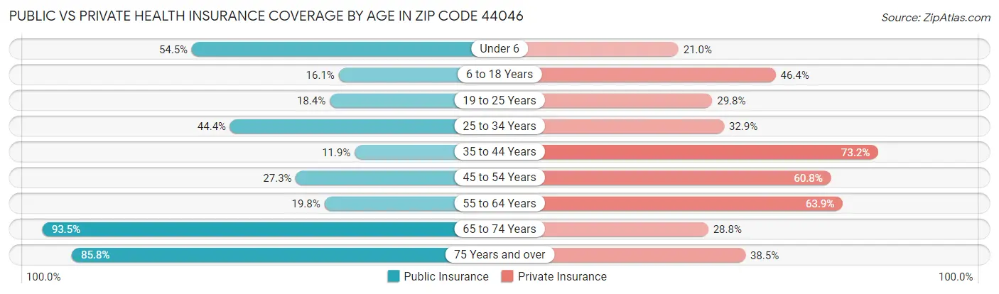 Public vs Private Health Insurance Coverage by Age in Zip Code 44046