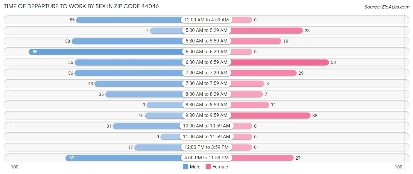 Time of Departure to Work by Sex in Zip Code 44046
