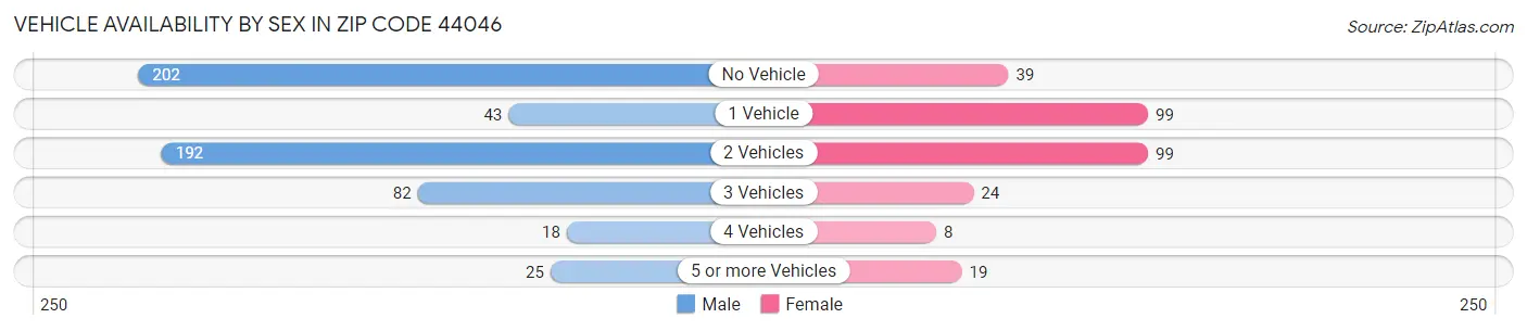 Vehicle Availability by Sex in Zip Code 44046