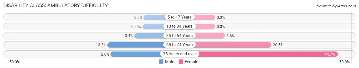 Disability in Zip Code 44047: <span>Ambulatory Difficulty</span>