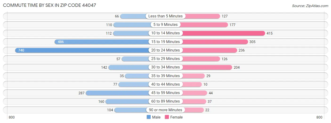 Commute Time by Sex in Zip Code 44047