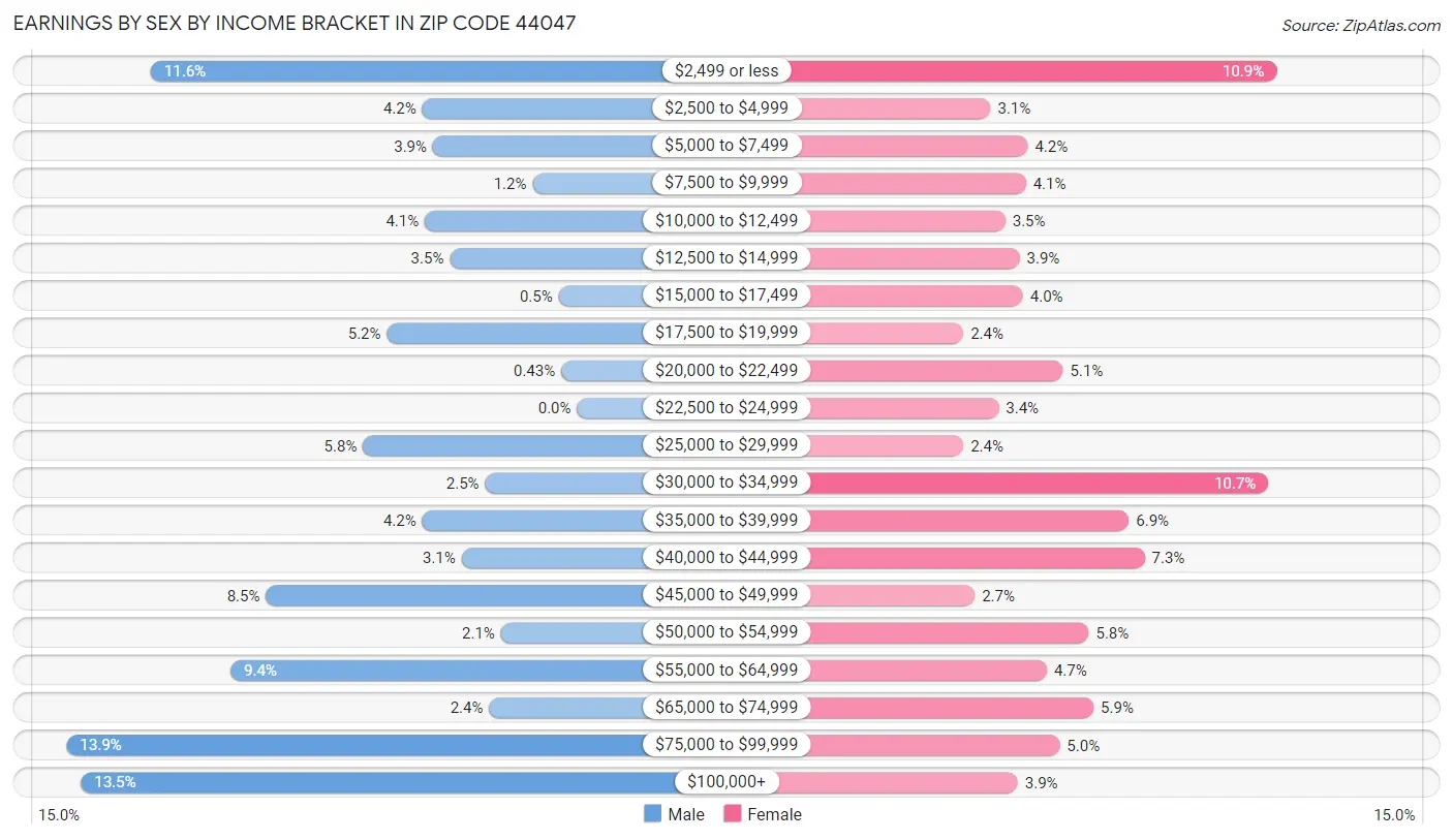 Earnings by Sex by Income Bracket in Zip Code 44047