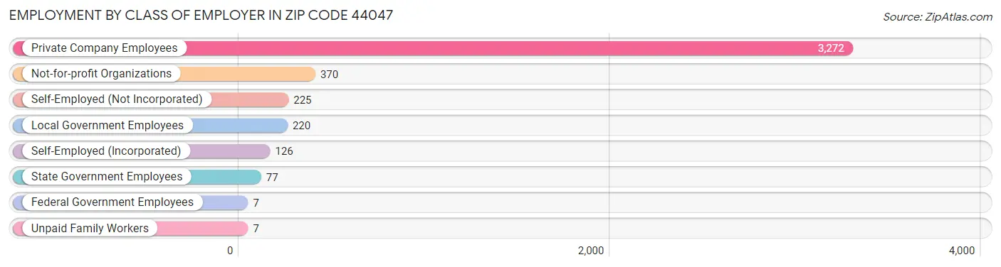 Employment by Class of Employer in Zip Code 44047