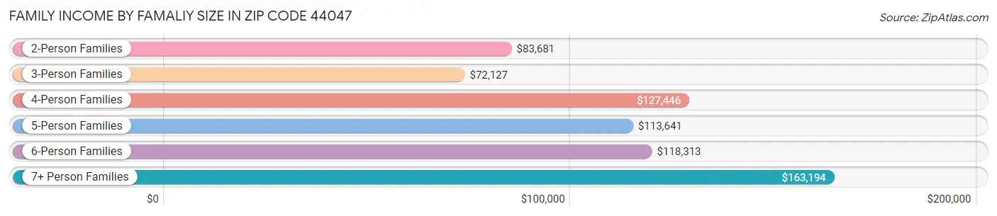 Family Income by Famaliy Size in Zip Code 44047