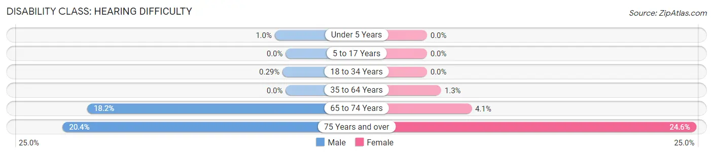 Disability in Zip Code 44047: <span>Hearing Difficulty</span>