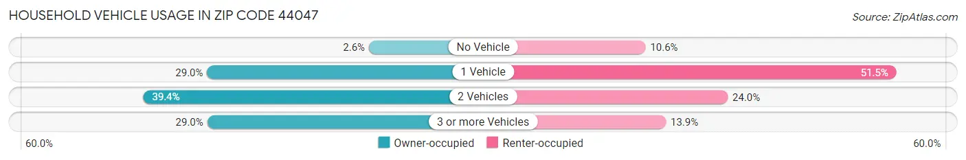 Household Vehicle Usage in Zip Code 44047