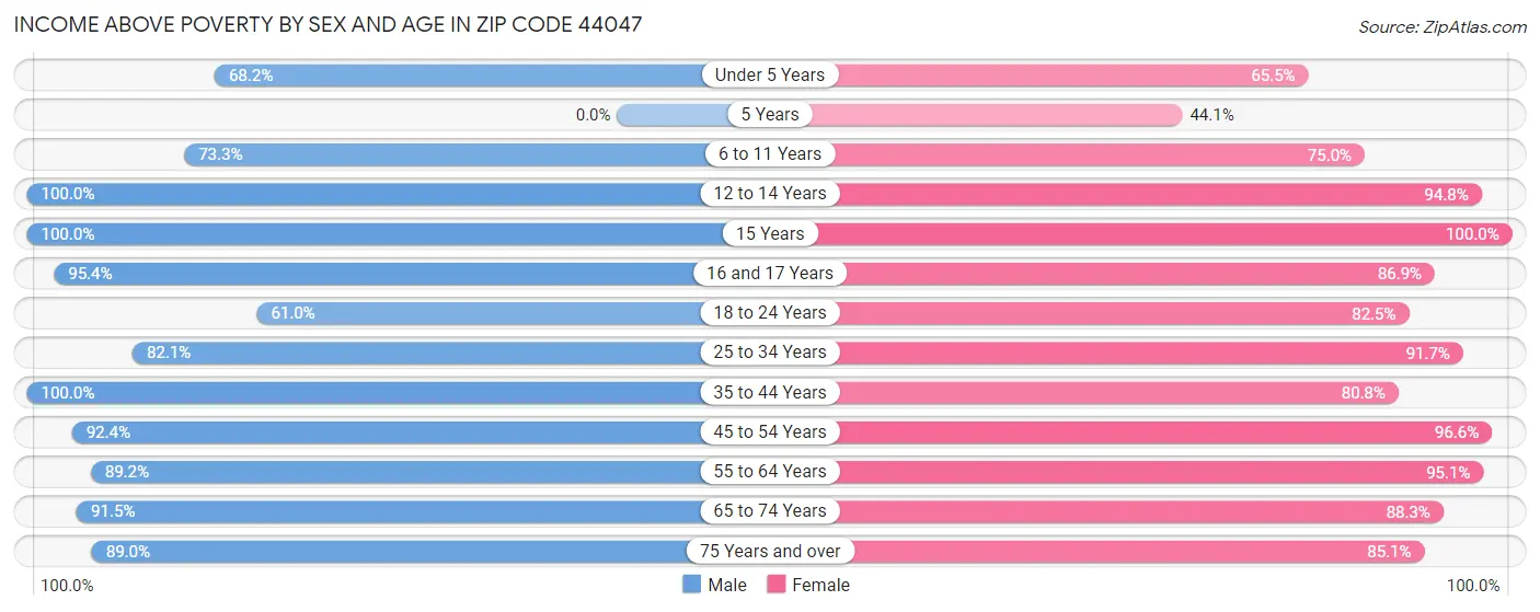 Income Above Poverty by Sex and Age in Zip Code 44047