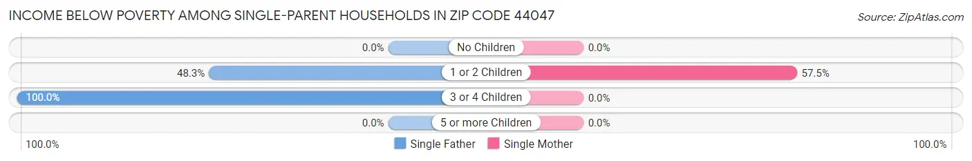 Income Below Poverty Among Single-Parent Households in Zip Code 44047