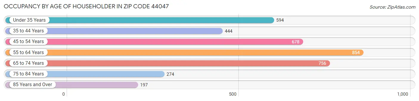 Occupancy by Age of Householder in Zip Code 44047