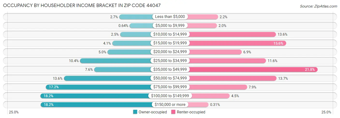 Occupancy by Householder Income Bracket in Zip Code 44047