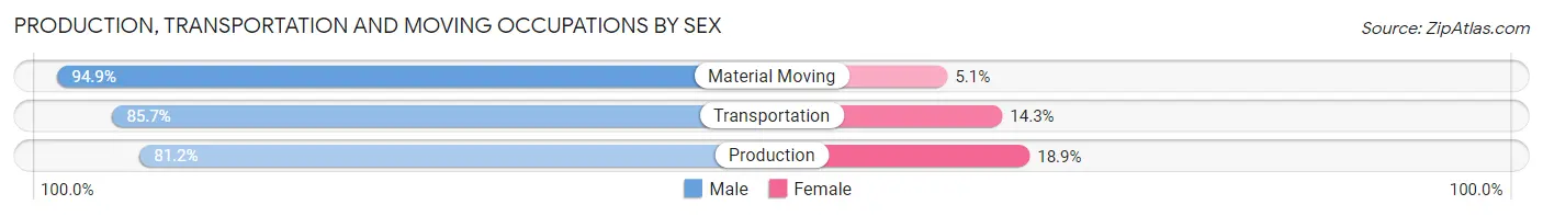 Production, Transportation and Moving Occupations by Sex in Zip Code 44047