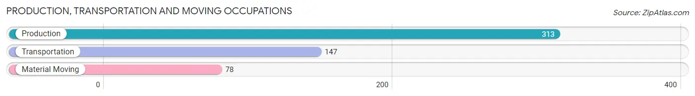 Production, Transportation and Moving Occupations in Zip Code 44047