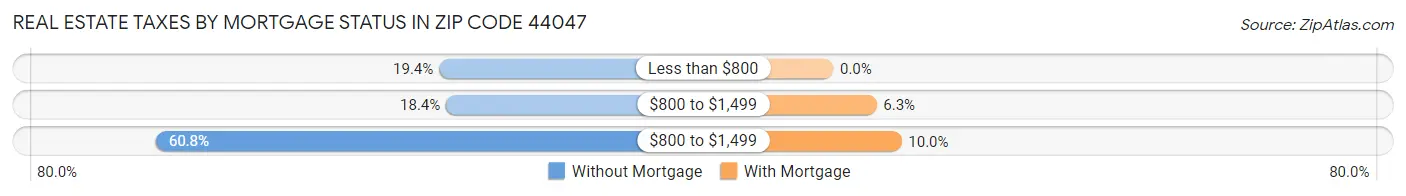 Real Estate Taxes by Mortgage Status in Zip Code 44047