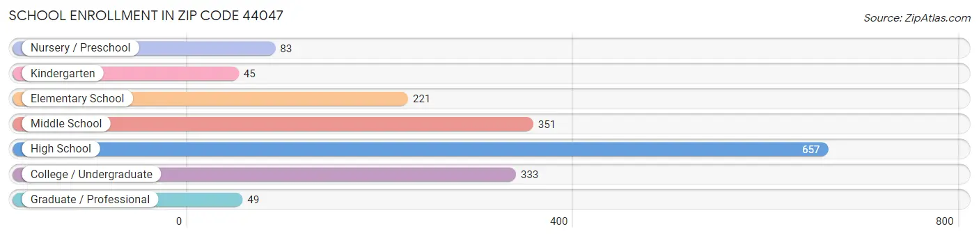 School Enrollment in Zip Code 44047