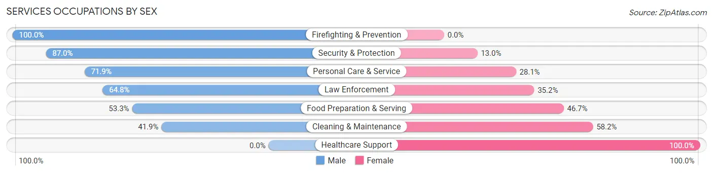 Services Occupations by Sex in Zip Code 44047