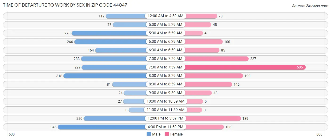 Time of Departure to Work by Sex in Zip Code 44047