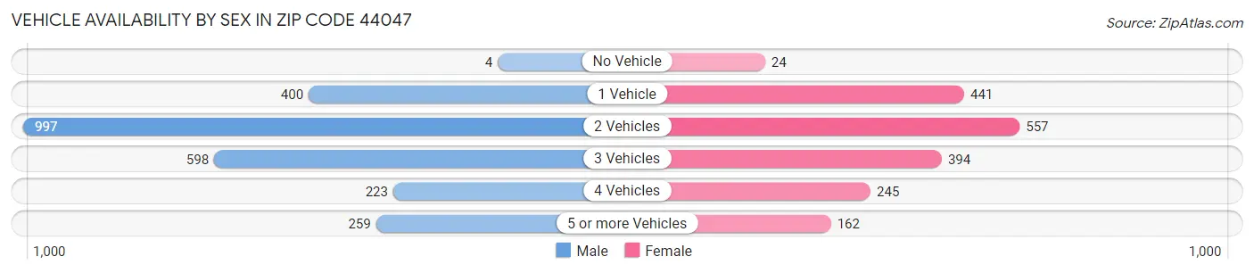 Vehicle Availability by Sex in Zip Code 44047