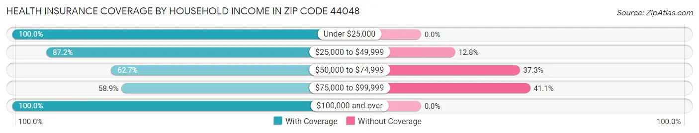 Health Insurance Coverage by Household Income in Zip Code 44048