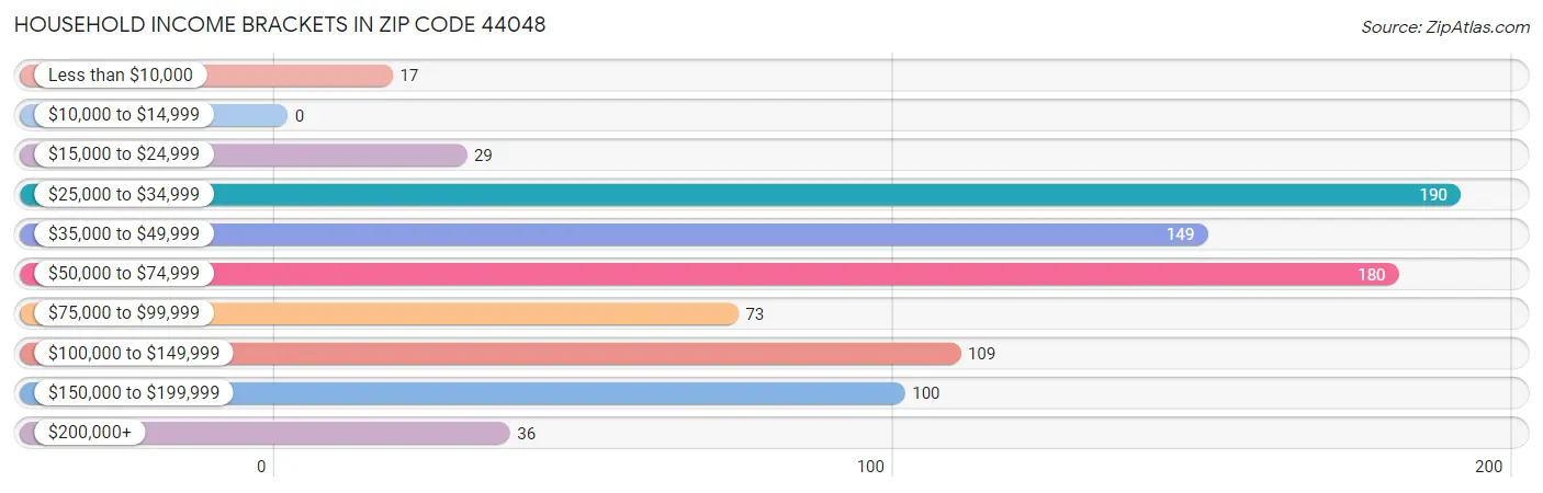 Household Income Brackets in Zip Code 44048