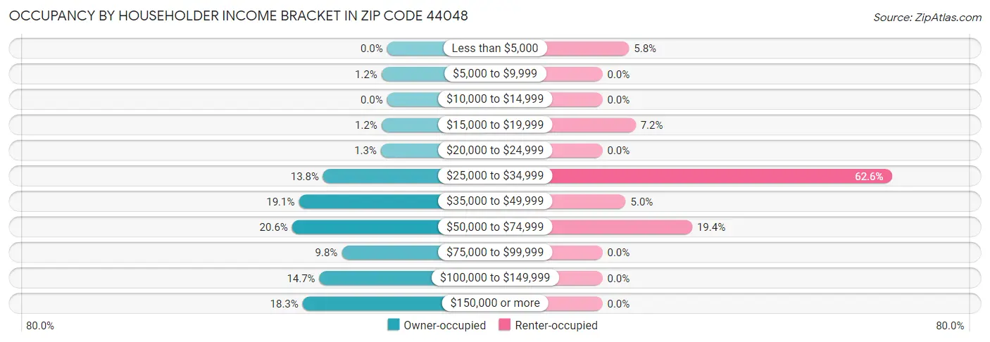 Occupancy by Householder Income Bracket in Zip Code 44048