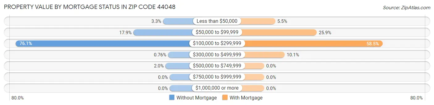 Property Value by Mortgage Status in Zip Code 44048