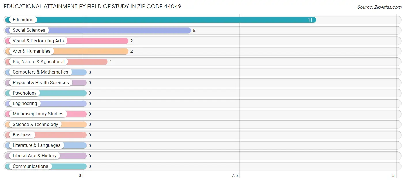 Educational Attainment by Field of Study in Zip Code 44049