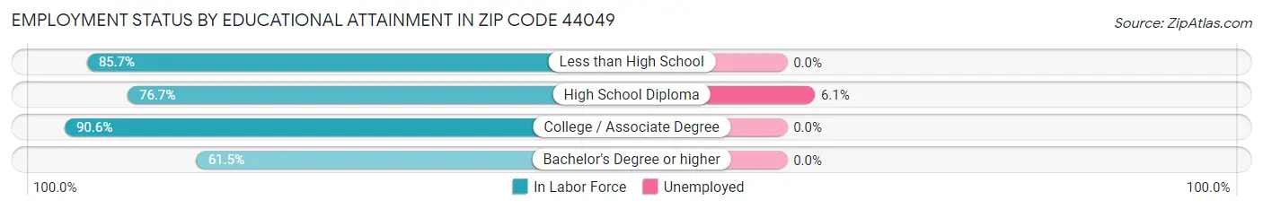 Employment Status by Educational Attainment in Zip Code 44049