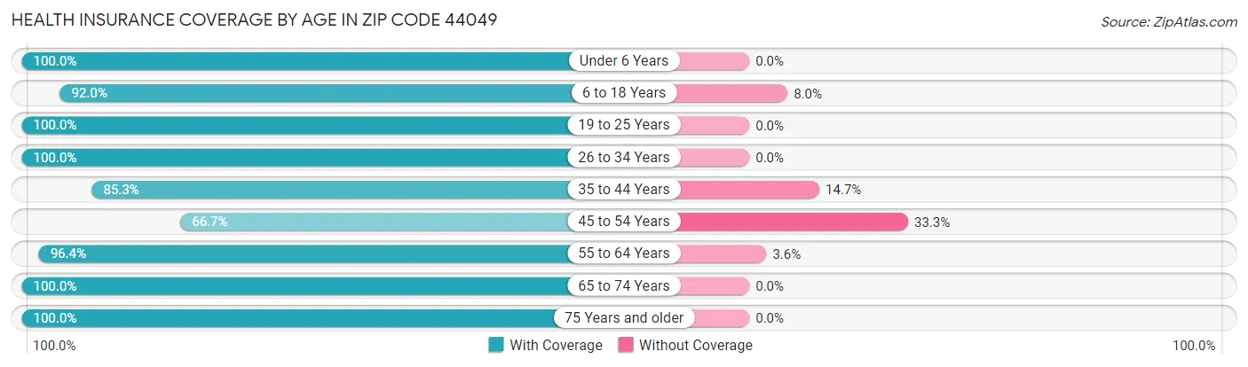 Health Insurance Coverage by Age in Zip Code 44049