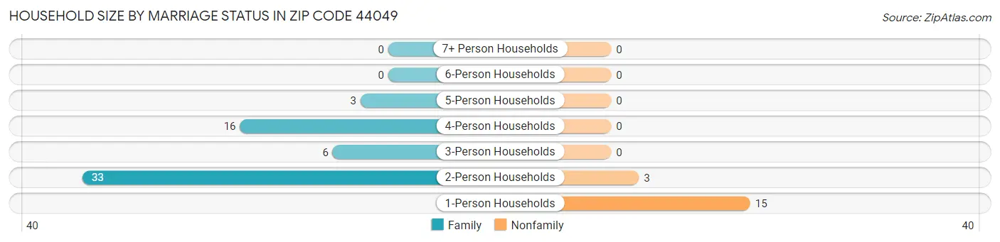 Household Size by Marriage Status in Zip Code 44049