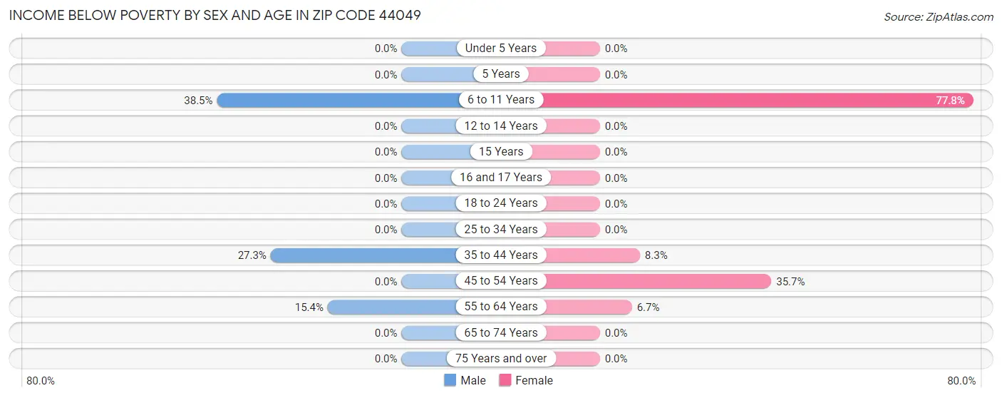 Income Below Poverty by Sex and Age in Zip Code 44049