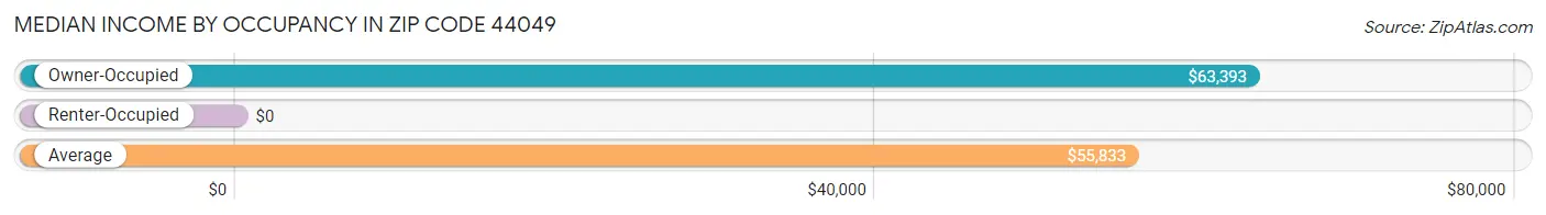 Median Income by Occupancy in Zip Code 44049