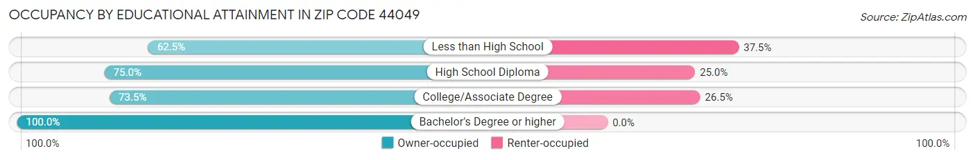 Occupancy by Educational Attainment in Zip Code 44049