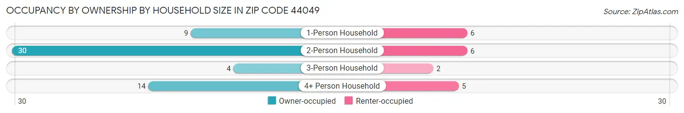 Occupancy by Ownership by Household Size in Zip Code 44049