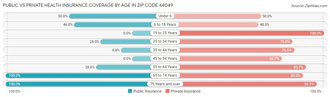 Public vs Private Health Insurance Coverage by Age in Zip Code 44049