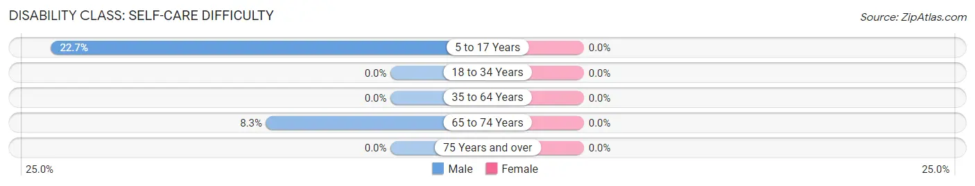 Disability in Zip Code 44049: <span>Self-Care Difficulty</span>