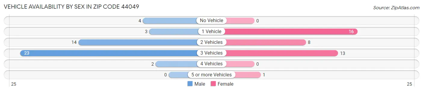 Vehicle Availability by Sex in Zip Code 44049