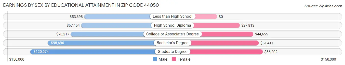 Earnings by Sex by Educational Attainment in Zip Code 44050