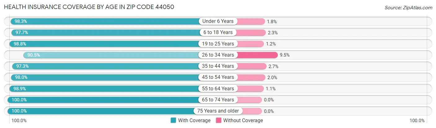 Health Insurance Coverage by Age in Zip Code 44050