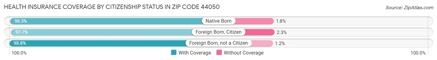 Health Insurance Coverage by Citizenship Status in Zip Code 44050