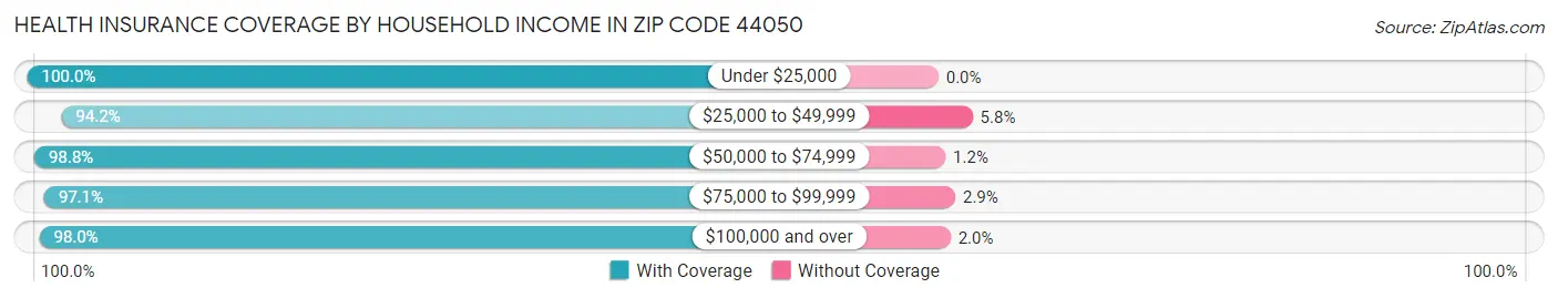 Health Insurance Coverage by Household Income in Zip Code 44050
