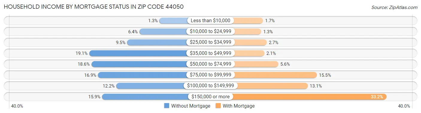 Household Income by Mortgage Status in Zip Code 44050