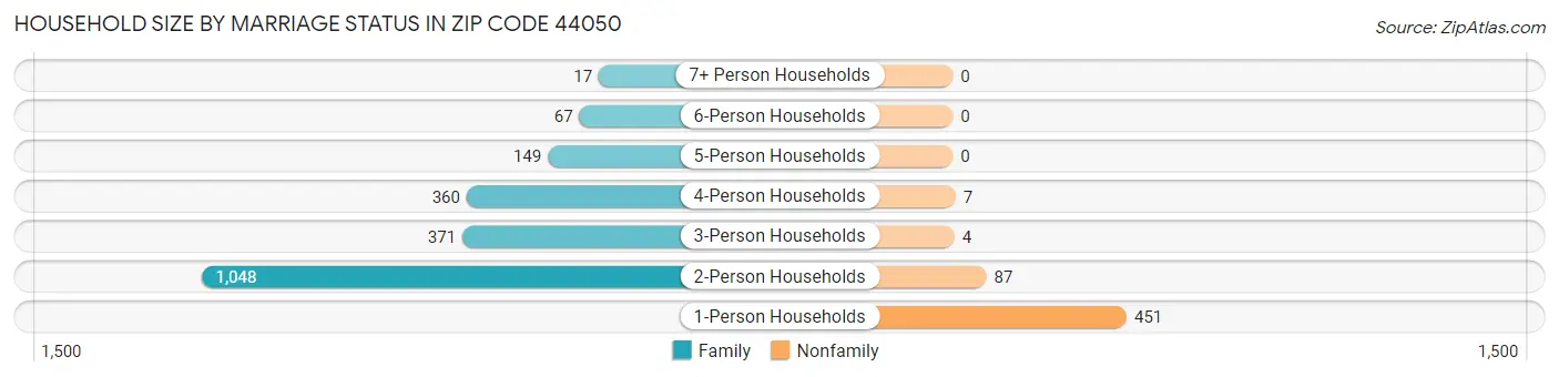 Household Size by Marriage Status in Zip Code 44050