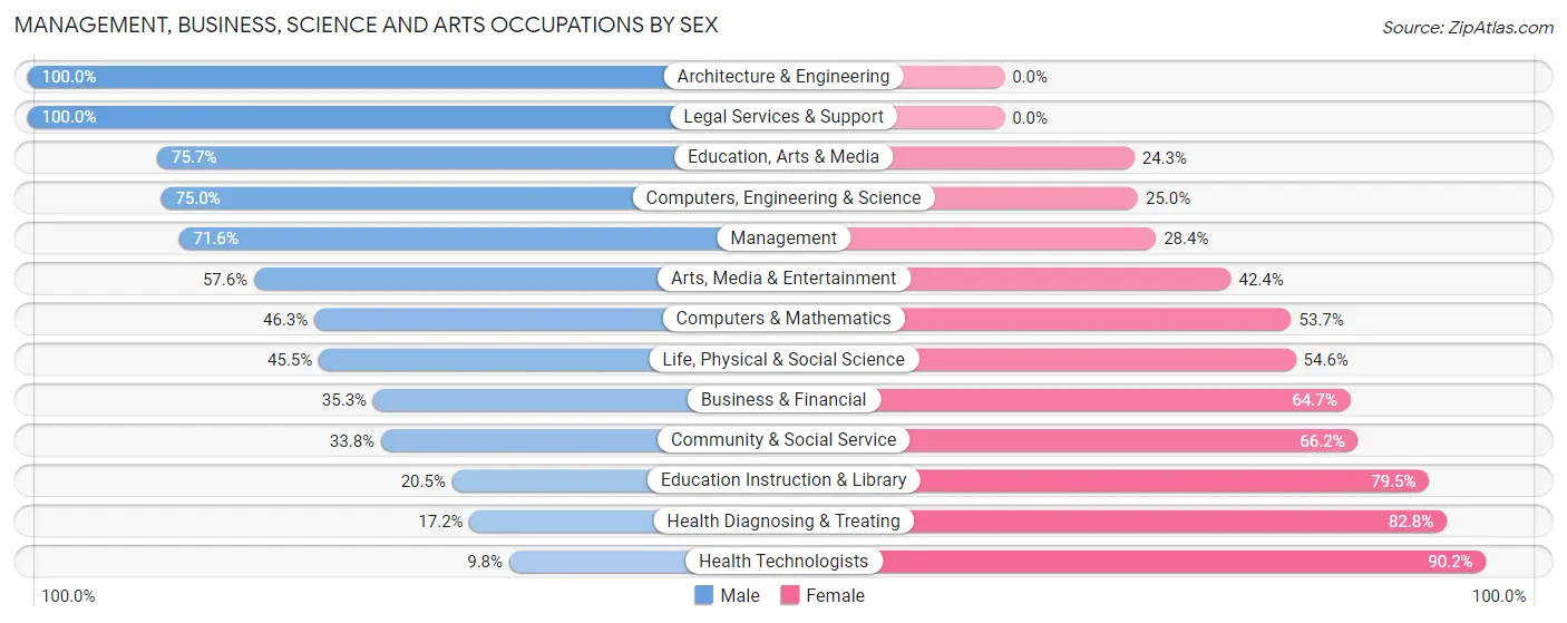 Management, Business, Science and Arts Occupations by Sex in Zip Code 44050