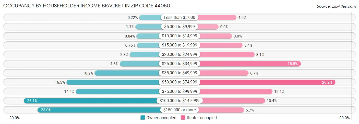 Occupancy by Householder Income Bracket in Zip Code 44050