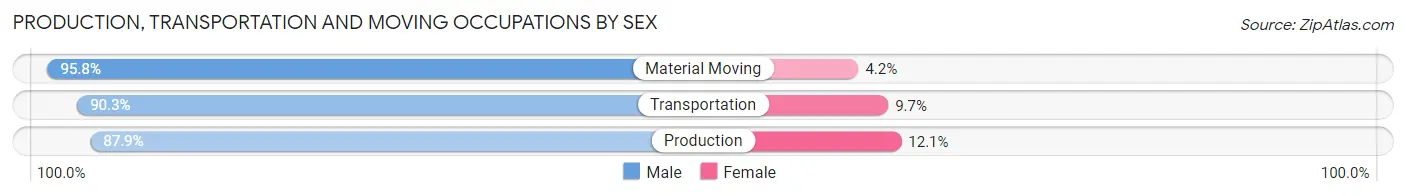 Production, Transportation and Moving Occupations by Sex in Zip Code 44050