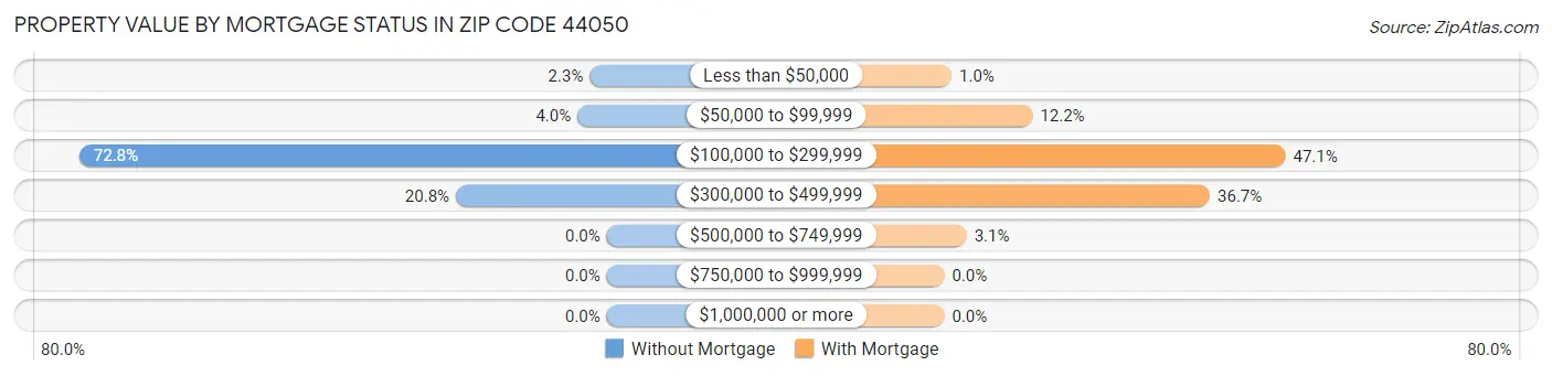 Property Value by Mortgage Status in Zip Code 44050