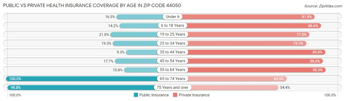 Public vs Private Health Insurance Coverage by Age in Zip Code 44050