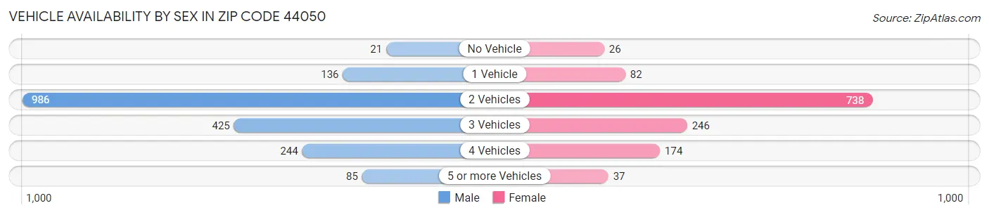 Vehicle Availability by Sex in Zip Code 44050