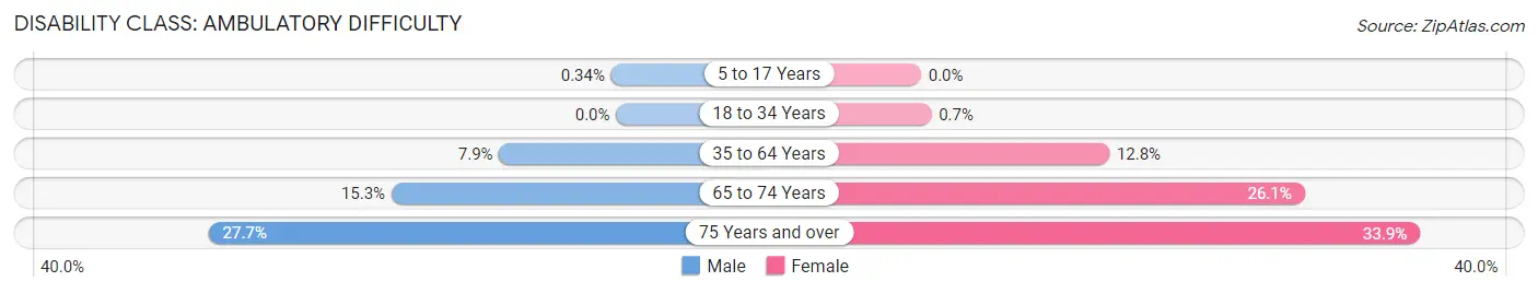 Disability in Zip Code 44052: <span>Ambulatory Difficulty</span>