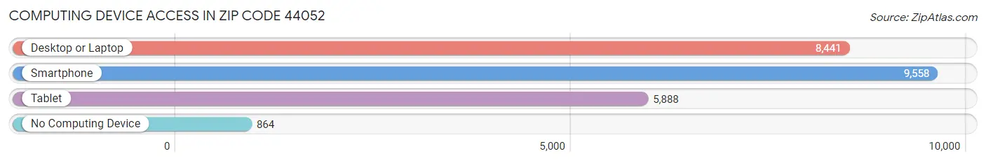 Computing Device Access in Zip Code 44052